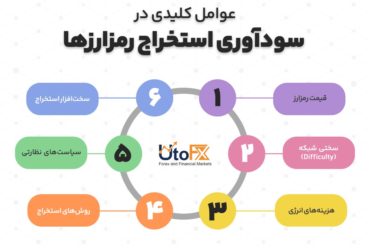 عوامل کلیدی در سودآوری استخراج رمزارزها