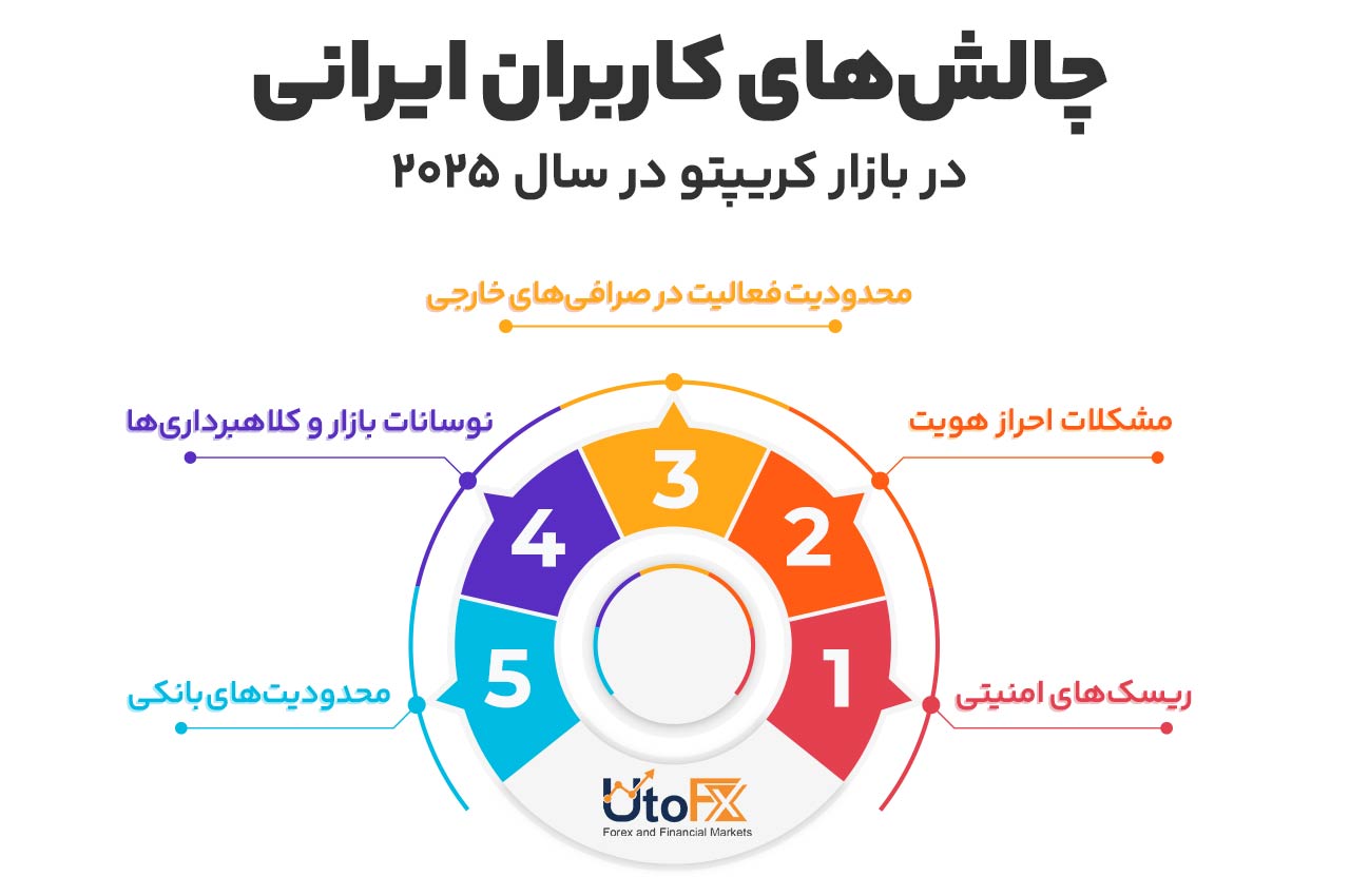 چالش‌های کاربران ایرانی در بازار کریپتو در سال ۲۰۲۵