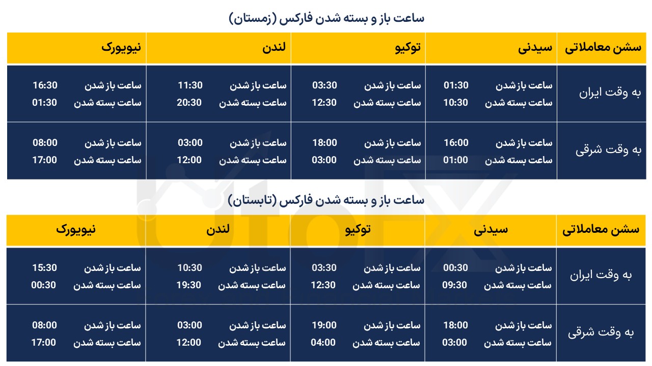 ساعت باز شدن بازار فارکس