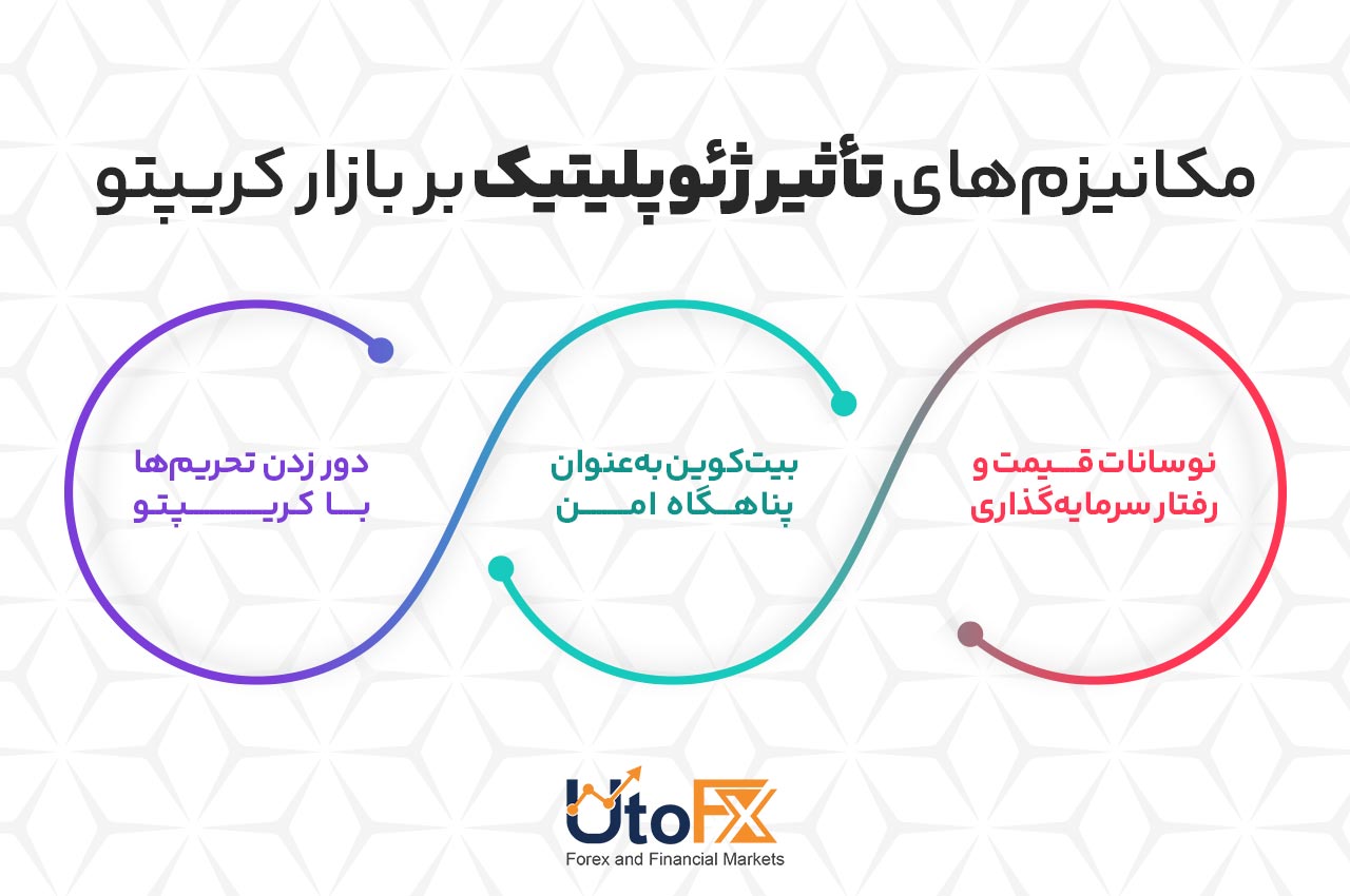 مکانیزمهای تأثیر ژئوپلیتیک بر بازار کریپتو