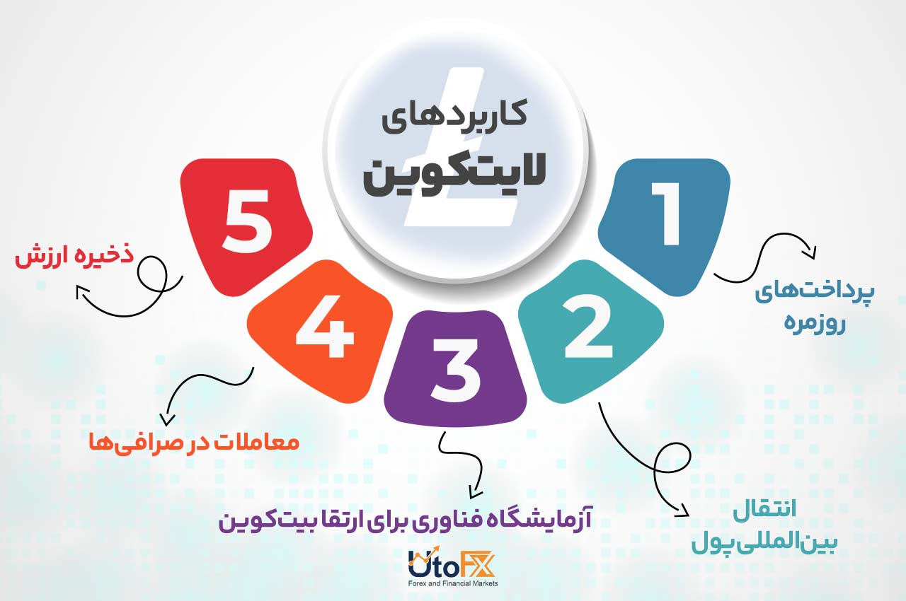کاربردهای لایت‌کوین