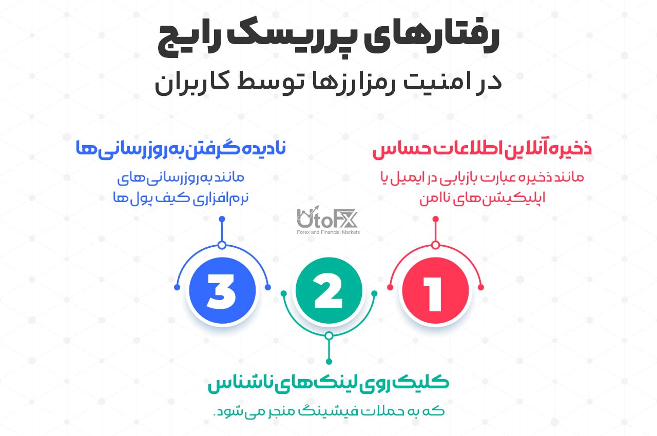 رفتارهای پرریسک رایج در امنیت رمزارزها توسط کاربران