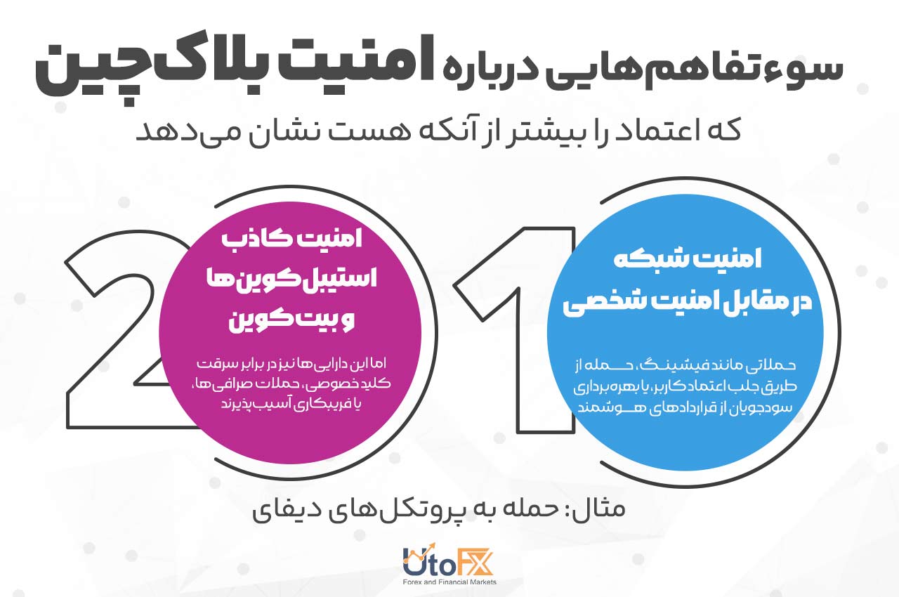 سوءتفاهمهایی درباره امنیت بلاکچین که اعتماد را بیشتر از آنکه هست نشان میدهد