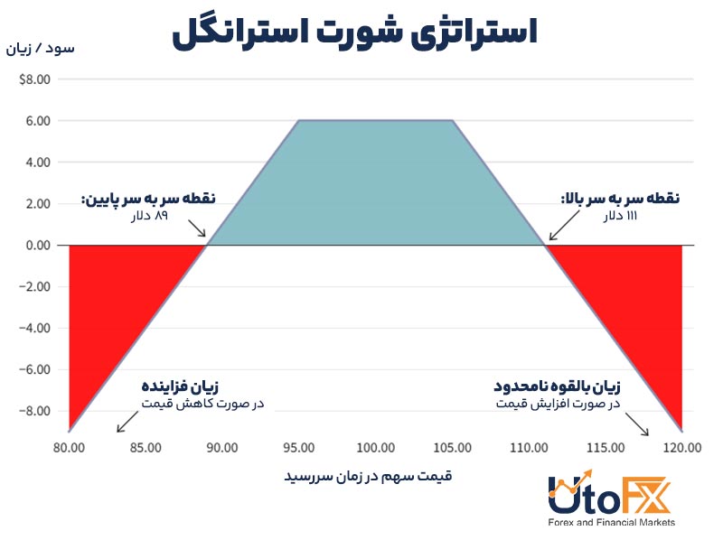 بررسی استراتژی شورت استرانگل