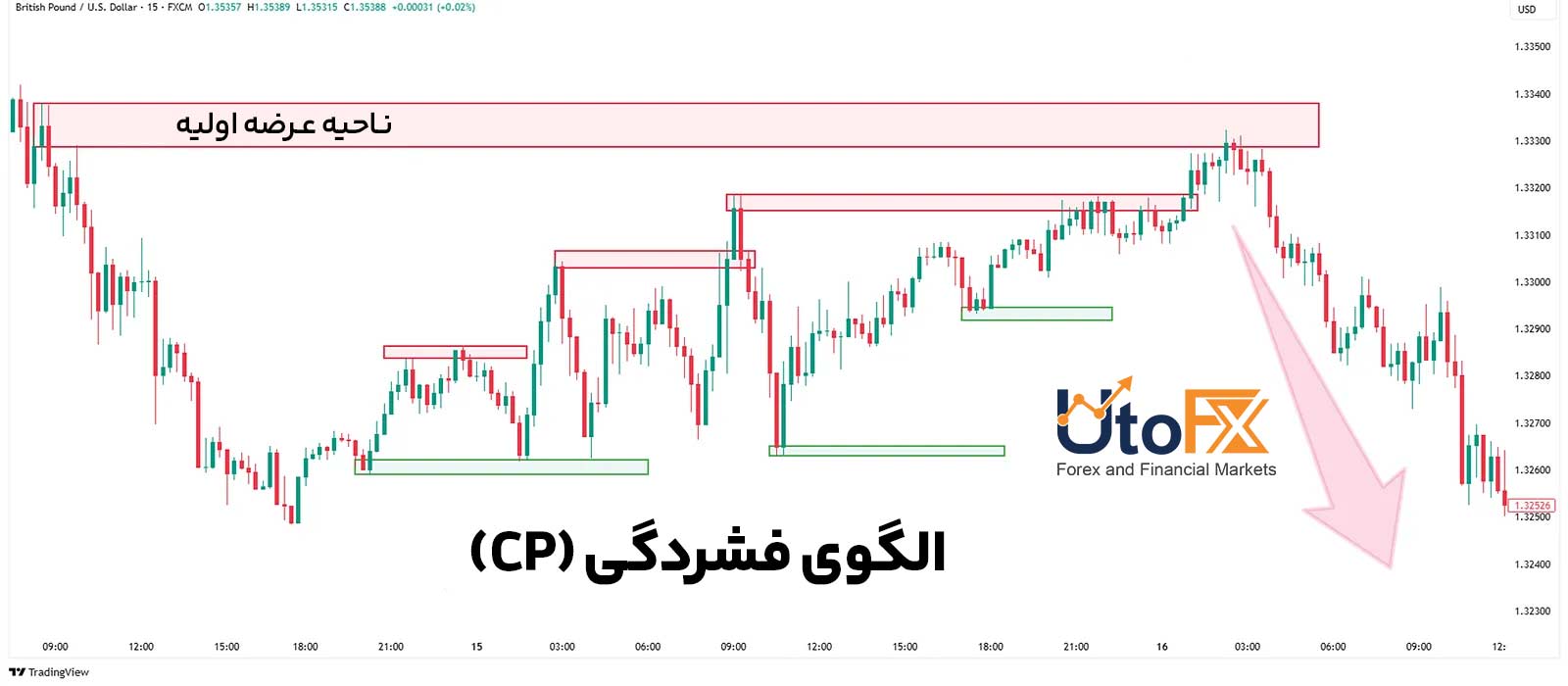 الگوی فشردگی (Compression Pattern) در پرایس اکشن RTM