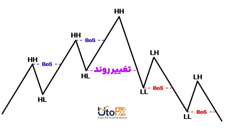 تغییر روند (Trend Reversal) در RTM