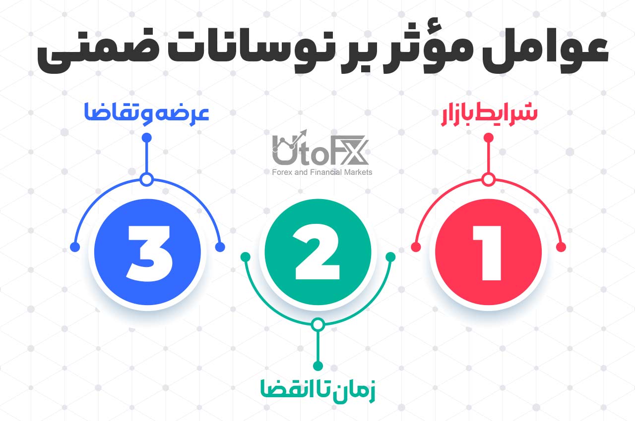 عوامل موثر بر نوسانات ضمنی