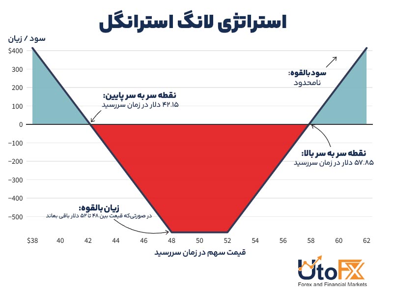 استراتژی لانگ استرادل