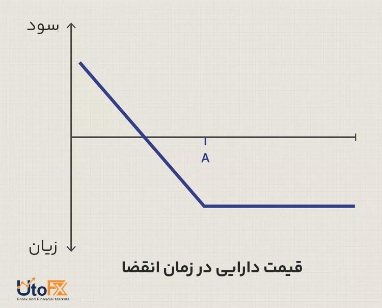 پوت آپشن 