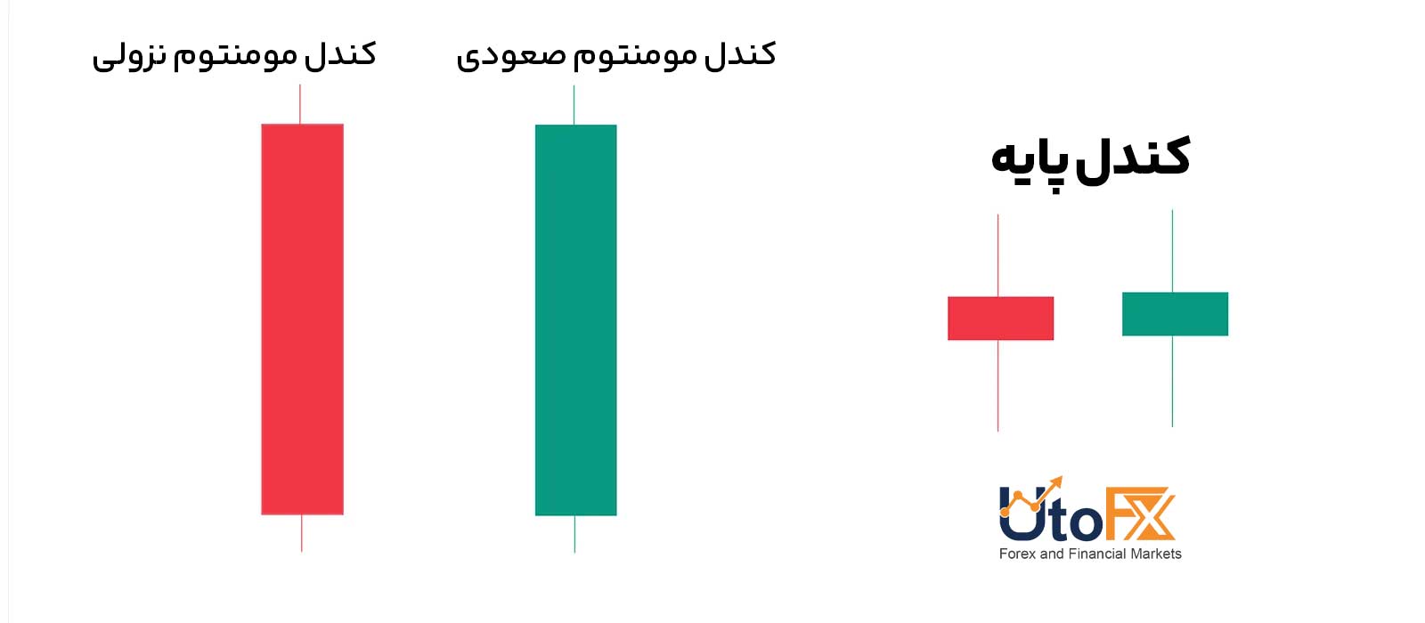 کندل‌ها در سبک RTM