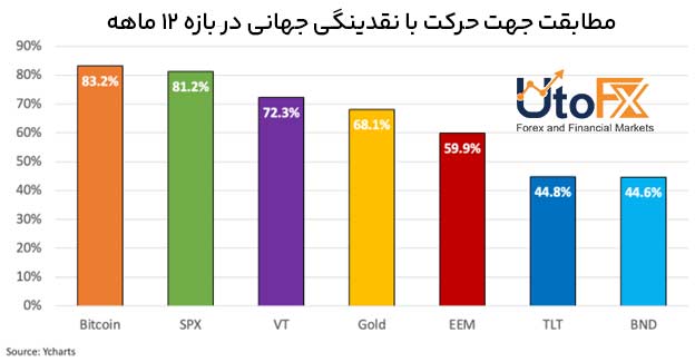 چگونه نقدینگی جهانی قیمت بیتکوین را هدایت میکند؟