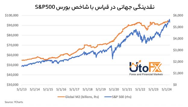شاخص S&P 500 در برابر M2