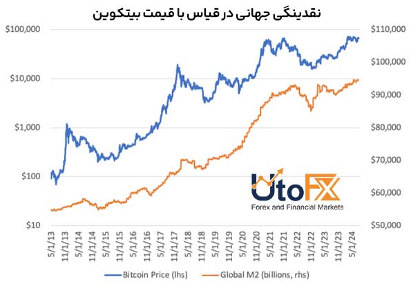 بیت کوین در برابر M2