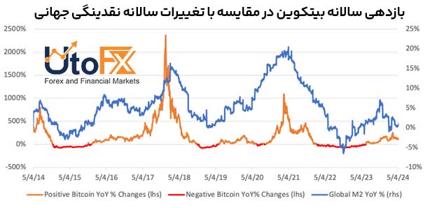 قیمت بیت کوین در برابر M2