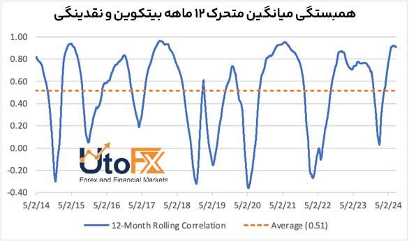 همبستگی چرخشی بیت کوین