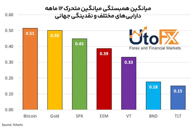 میانگین همبستگی چرخشی 12 ماهه