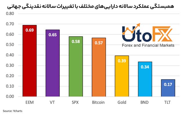 همبستگی داراییها با نقدینگی جهانی