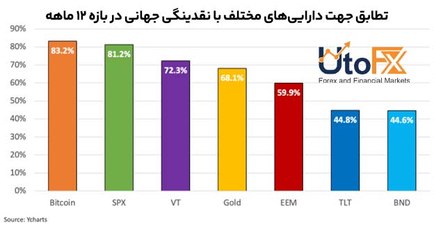 همبستگی تراز جهتی بیت کوین