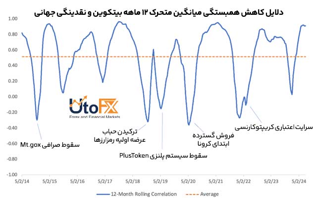 کاهش همبستگی بیت کوین با نقدینگی