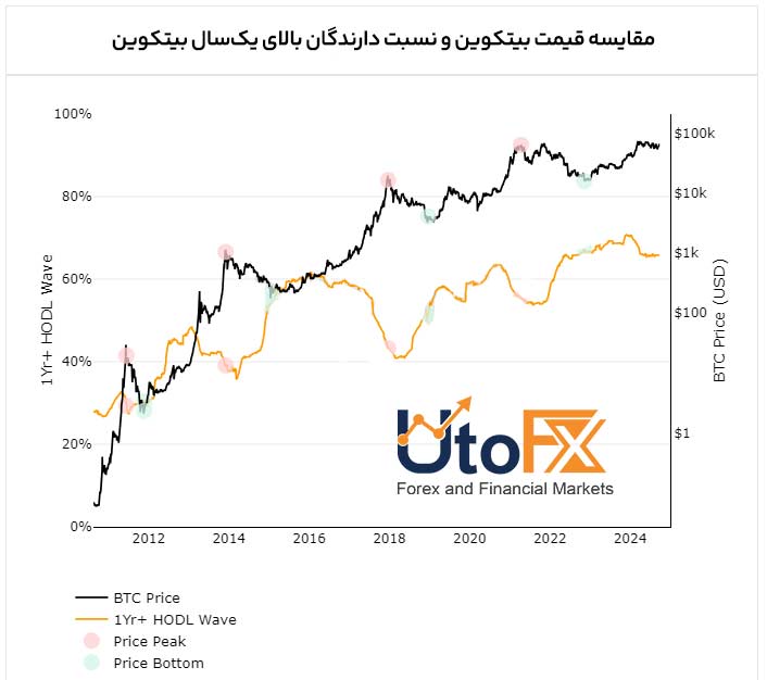 معیار Hodl
