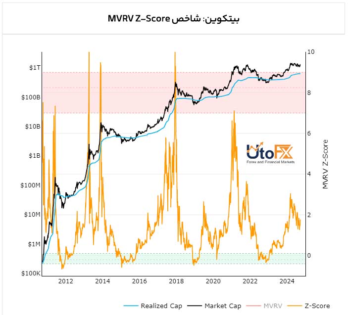 MVRV Z score