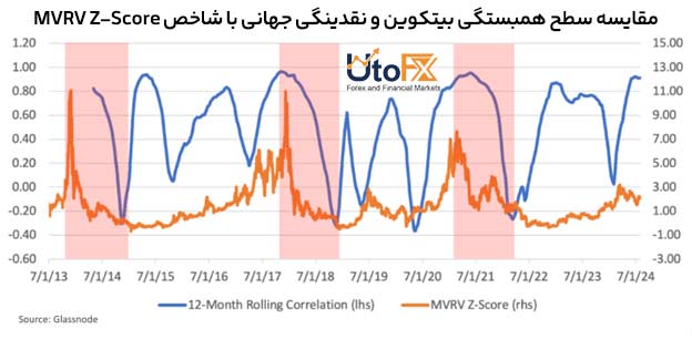 همبستگی بیت کوین/نقدینگی در برابر MVRV