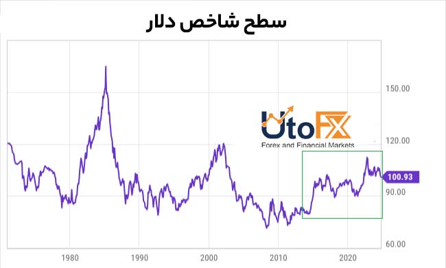 شاخص دلار