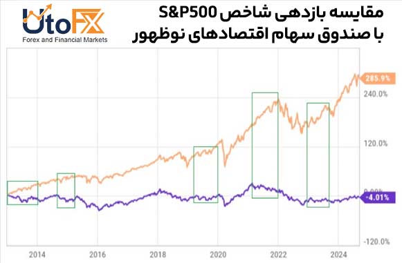 صندوق SPY در برابر EEM