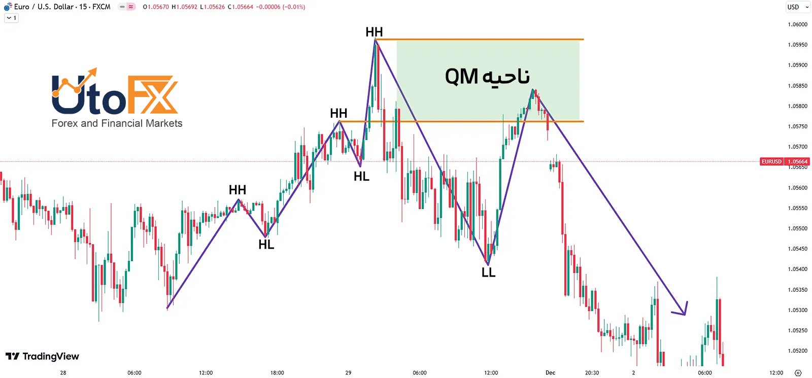 الگوی QM در سبک RTM