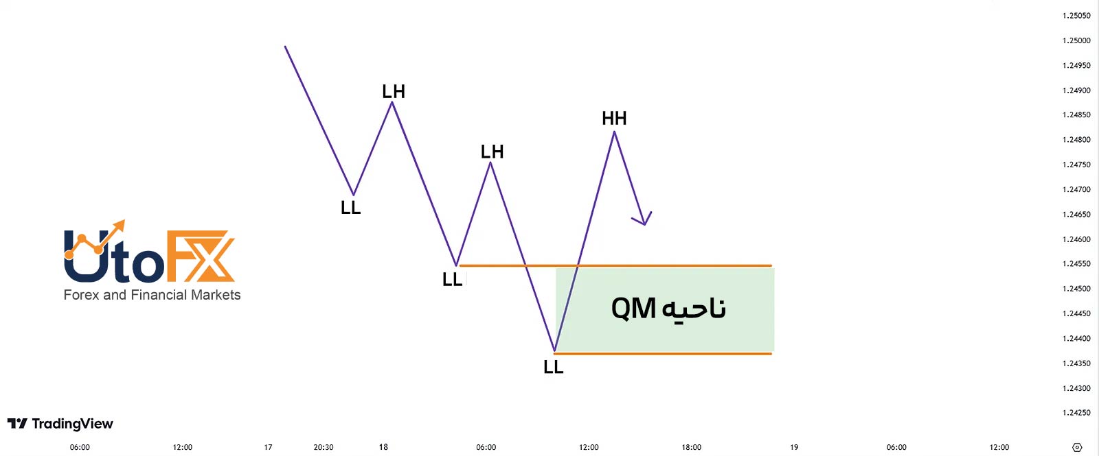 الگوی کازیمودو (QM) در سبک RTM