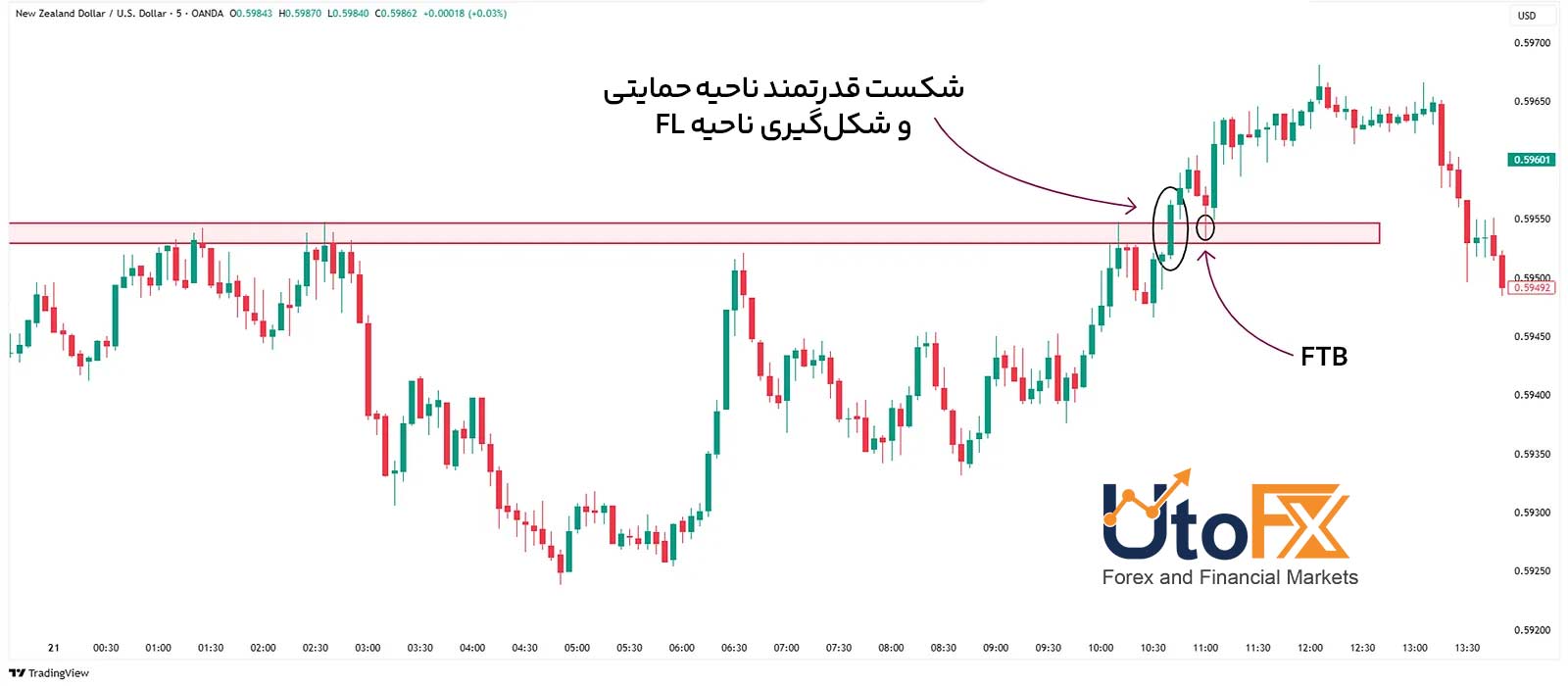 ستاپ فلگ لیمیت (FL) در سبک RTM