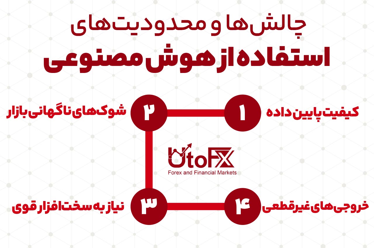 محدودیت‌ها و چالش‌های استفاده از هوش مصنوعی در پیش‌بینی قیمت رمزارزها