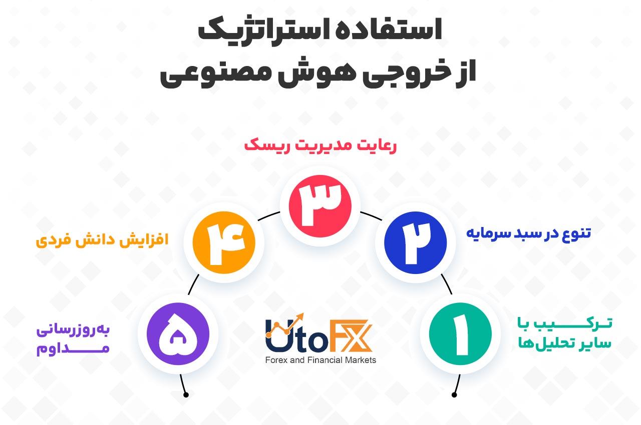 چگونه از نتایج هوش مصنوعی در استراتژی سرمایه‌گذاری استفاده کنیم؟