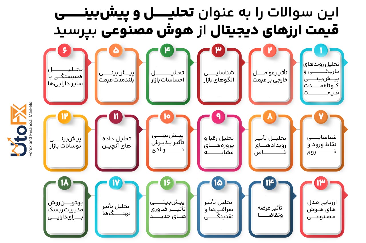 این سوالات را بعنوان تحلیل و پیش‌بینی قیمت ارزهای دیجیتال از هوش مصنوعی بپرسید