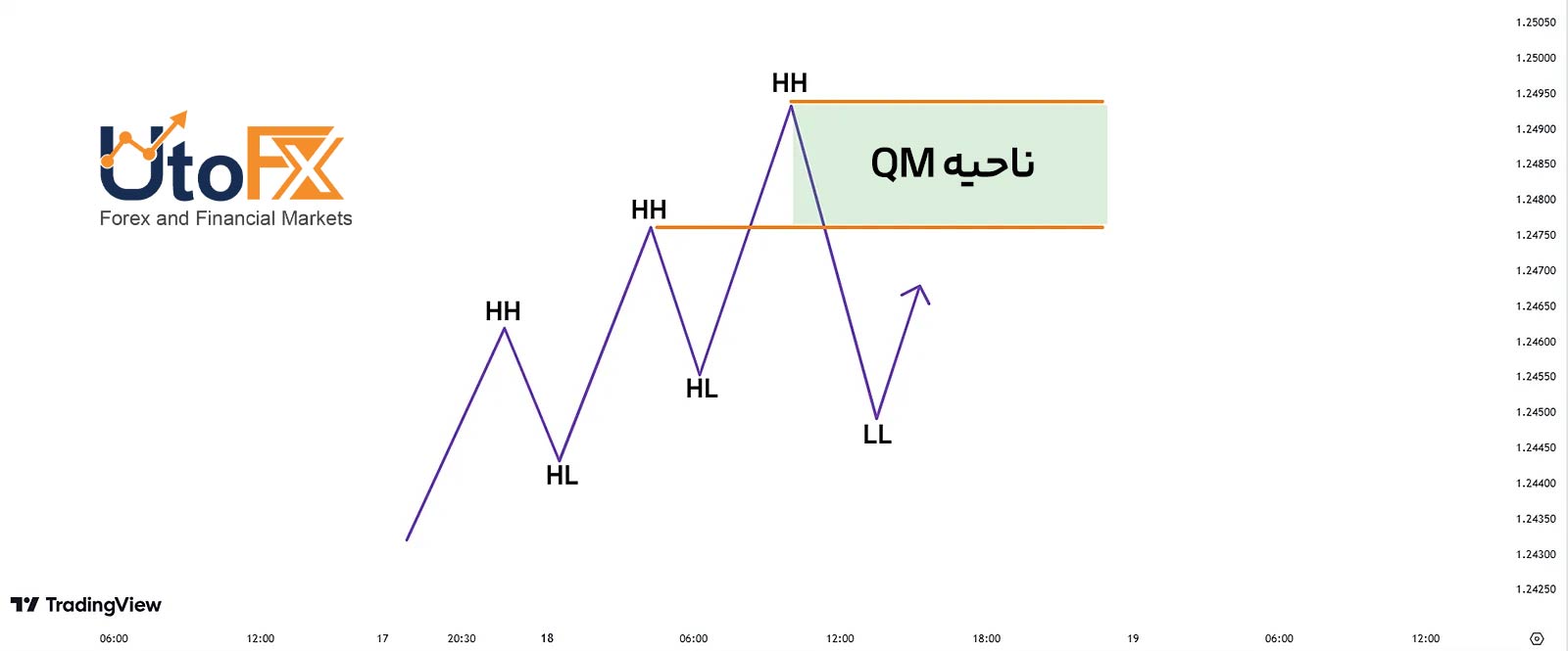 الگوی QM در RTM