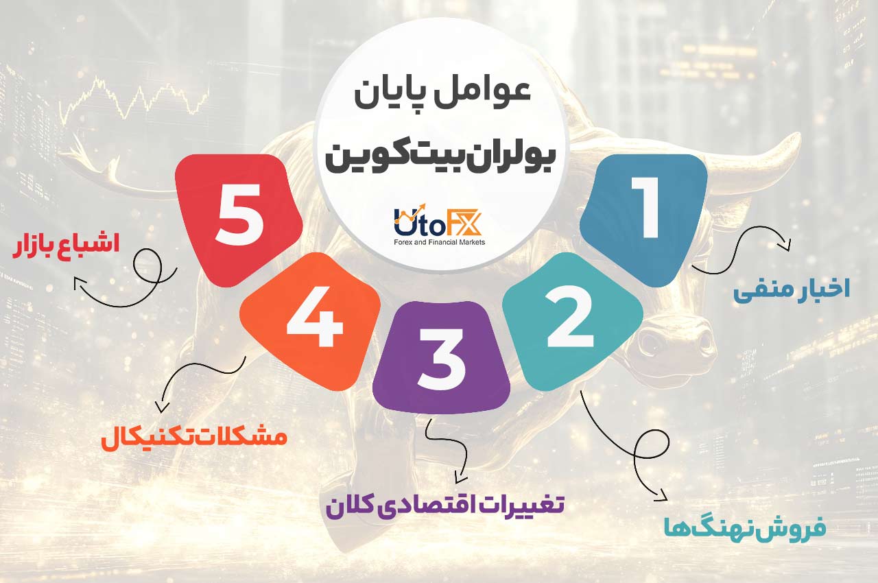 عوامل پایان بولران بیتکوین