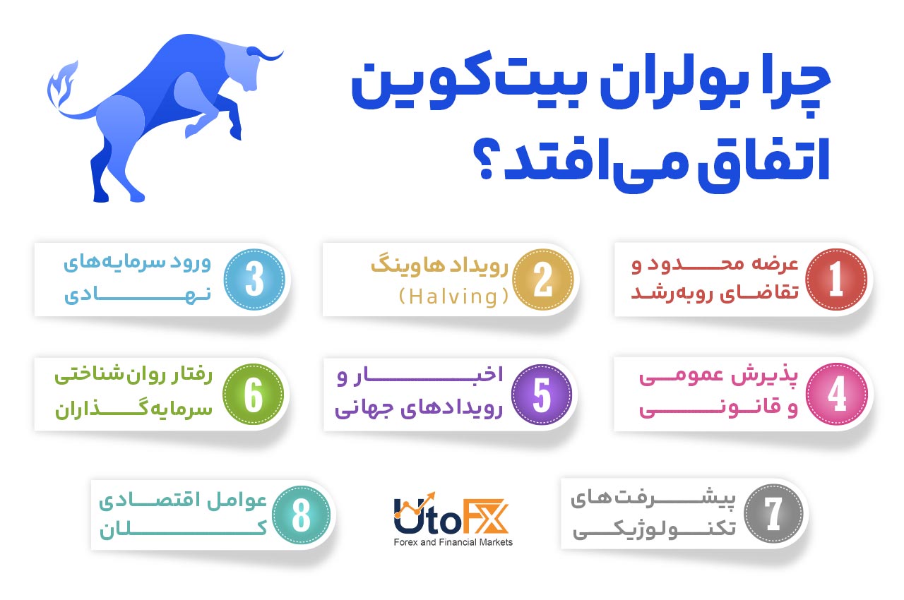 چرا بولران بیتکوین اتفاق میافتد؟