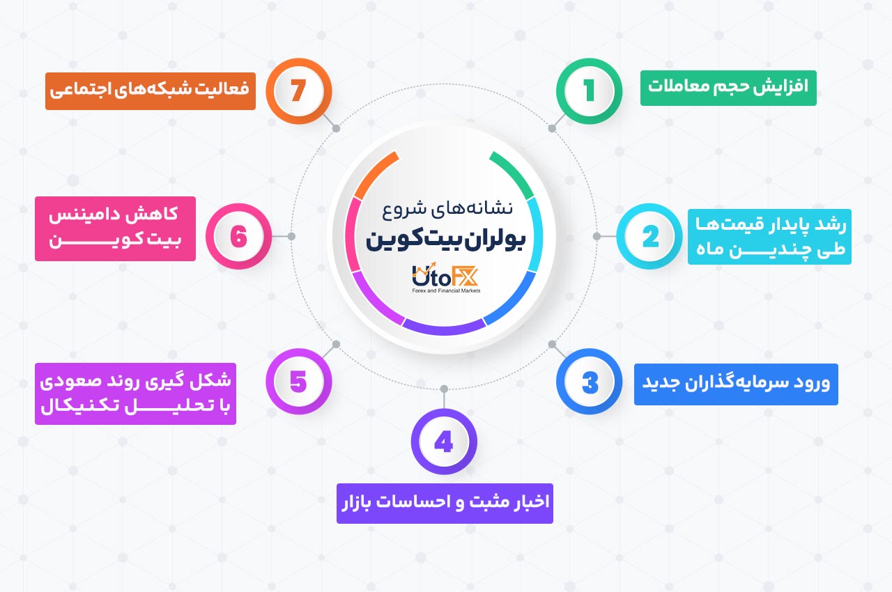 نشانههای شروع بولران بیتکوین