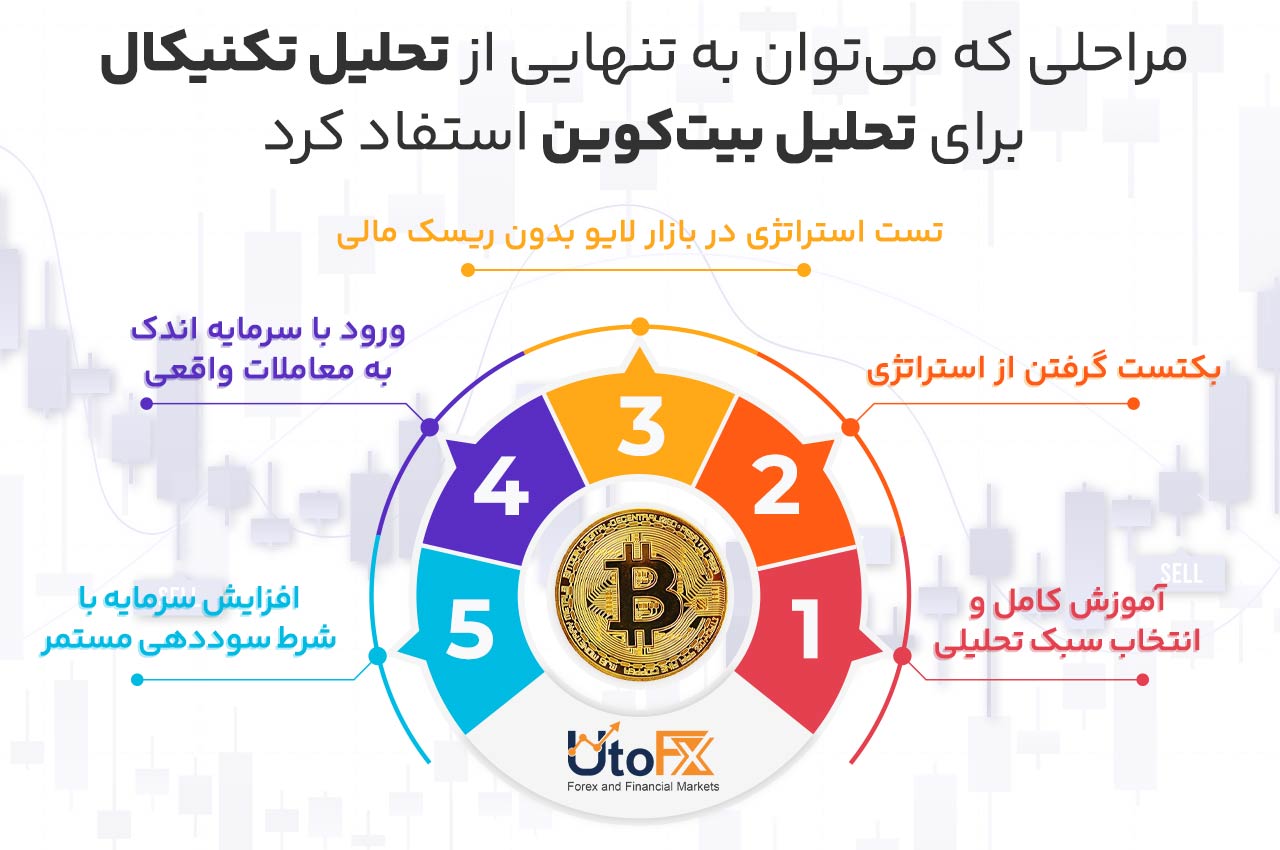 آیا میتوان تنها با تحلیل تکنیکال بیتکوین را بهدرستی تحلیل کرد؟