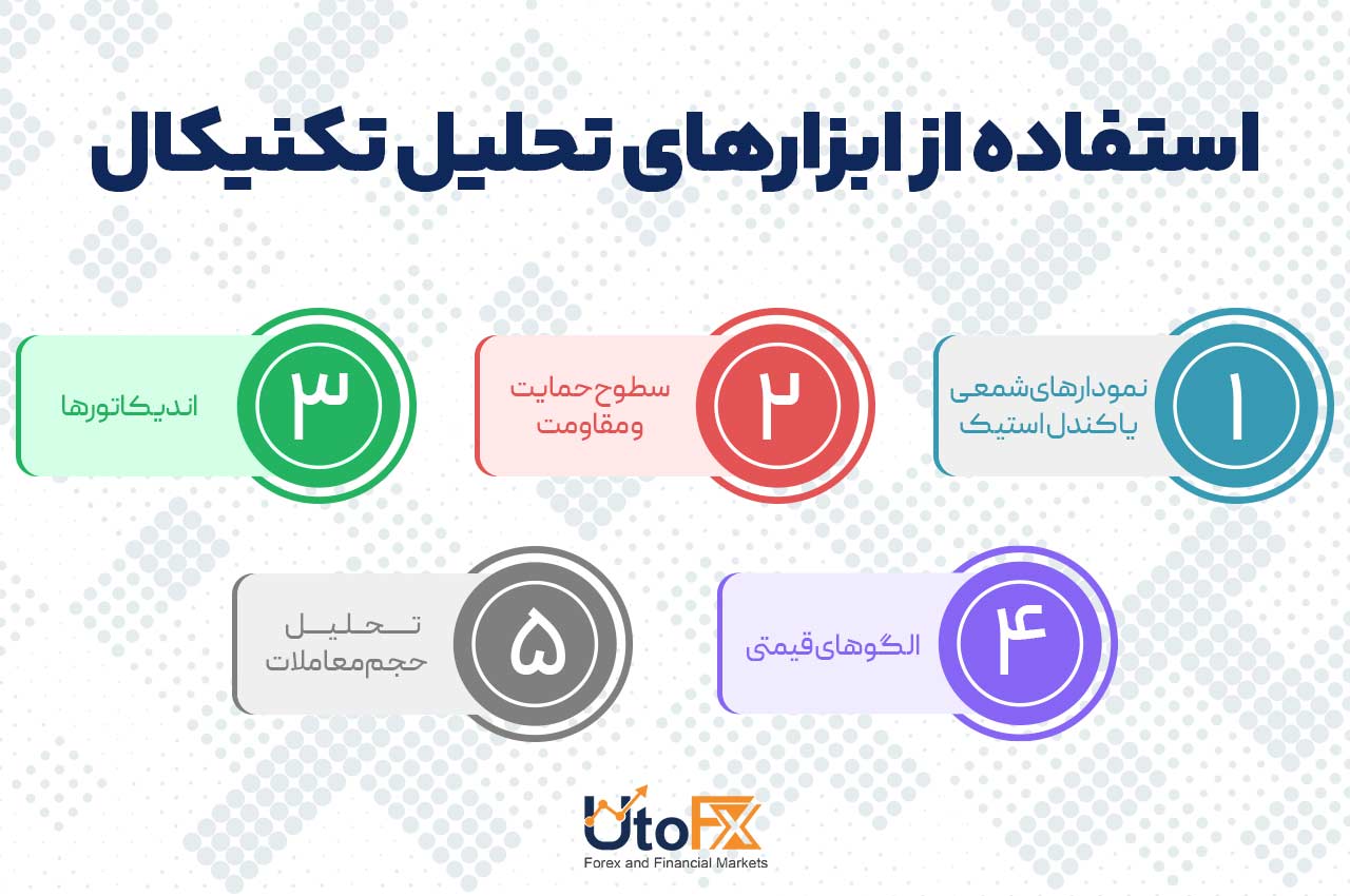 استفاده از ابزارهای تحلیل تکنیکال، نگاهی به رفتار تاریخی قیمت