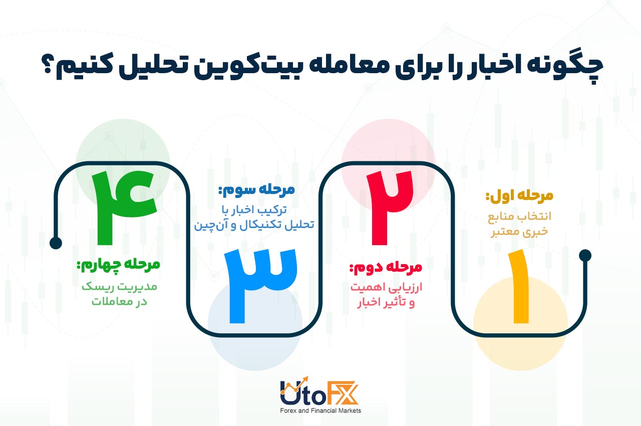  چگونه اخبار را برای معامله بیت‌کوین تحلیل کنیم؟