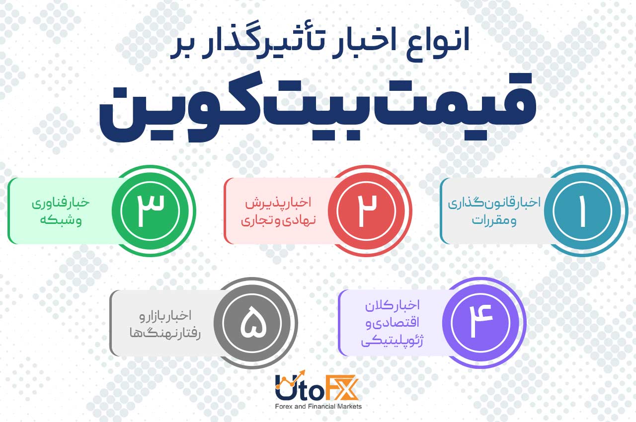  انواع اخبار تأثیرگذار بر قیمت بیت‌کوین