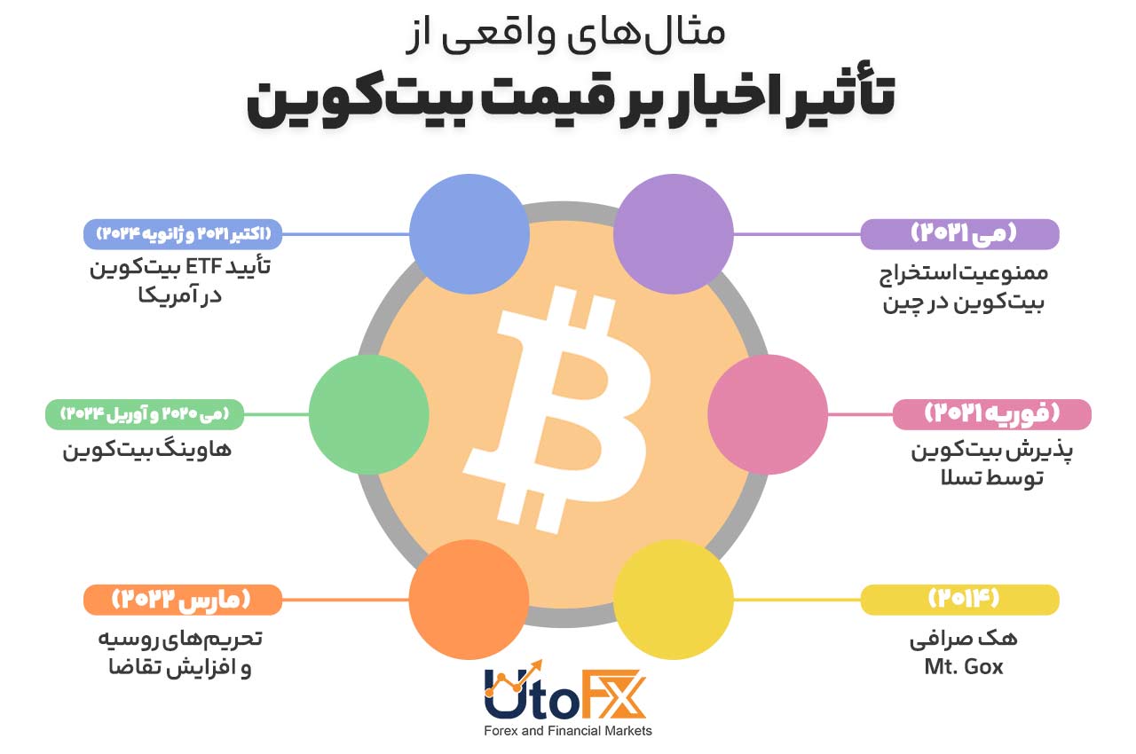  مثال‌های واقعی از تأثیر اخبار بر قیمت بیت‌کوین