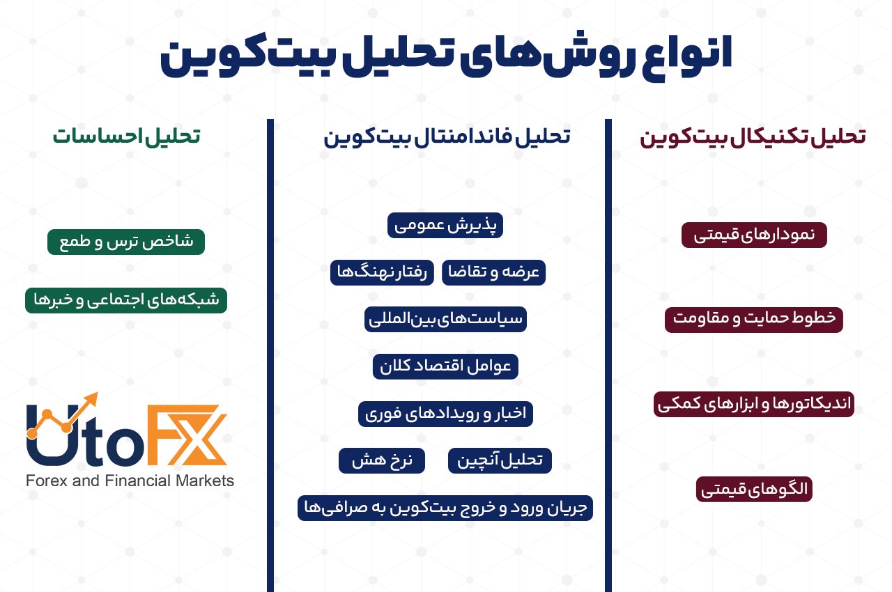 انواع روش‌های تحلیل بیت‌کوین 