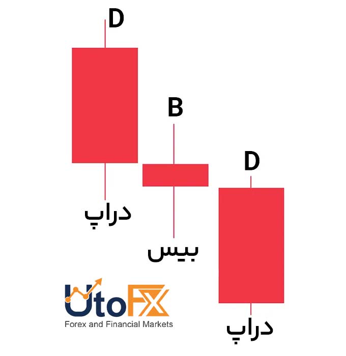 دراپ–بیس–دراپ (DBD | Drop–Base–Drop) در RTM