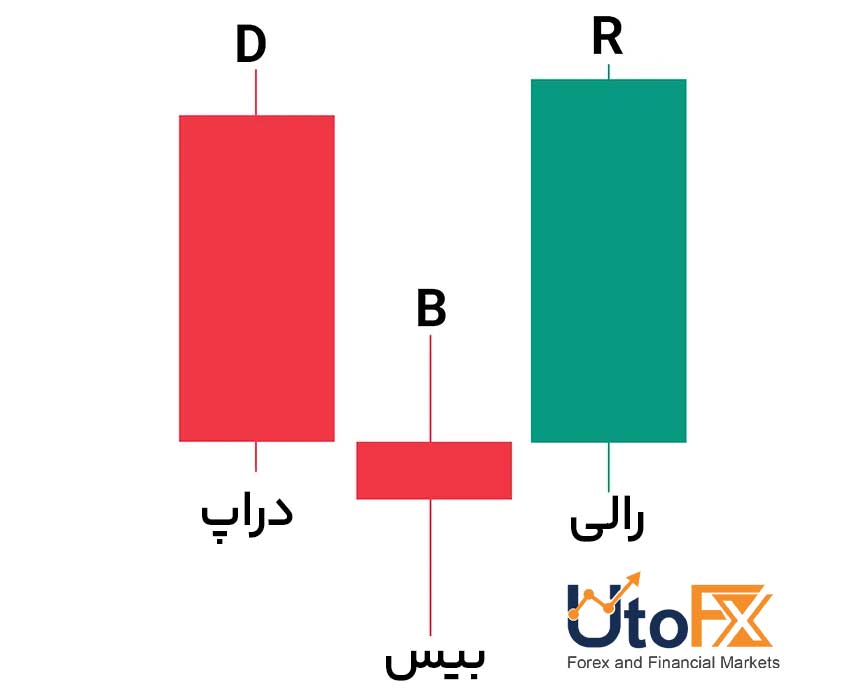 دراپ–بیس–رالی (DBR | Drop–Base–Rally) در RTM