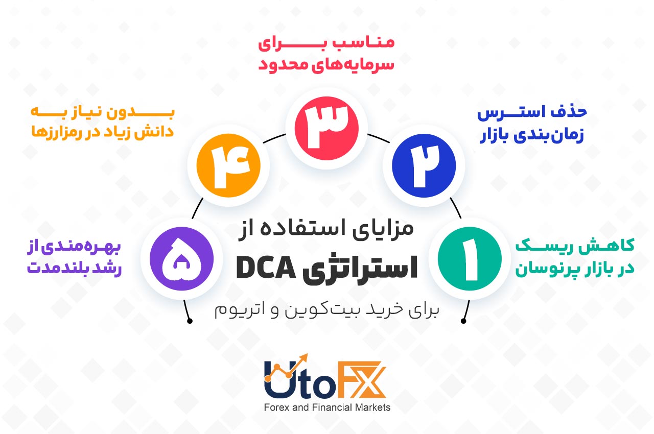 مزایای استفاده از استراتژی DCA برای خرید بیتکوین و اتریوم