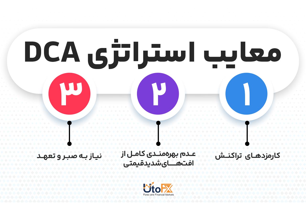 معایب استراتژی DCA