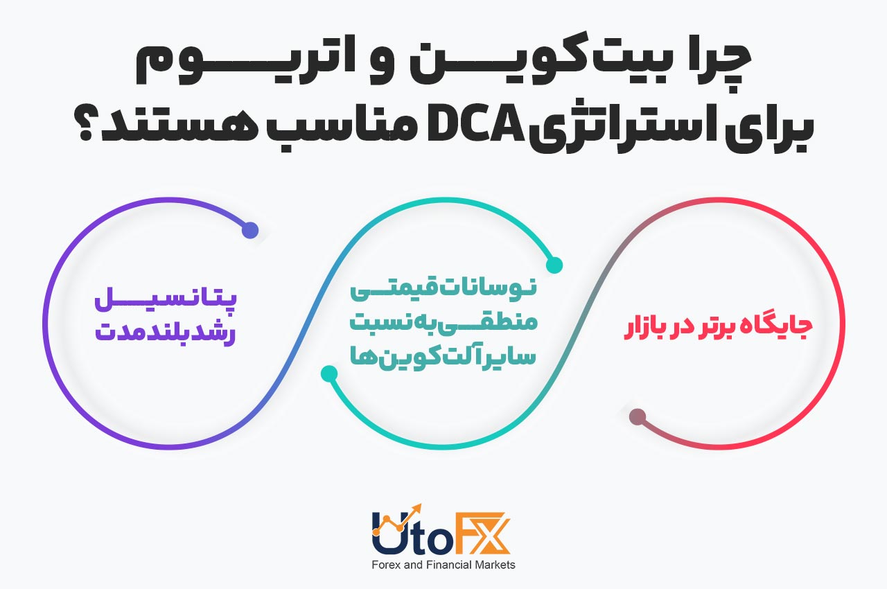 چرا بیتکوین و اتریوم برای استراتژی DCA مناسب هستند؟