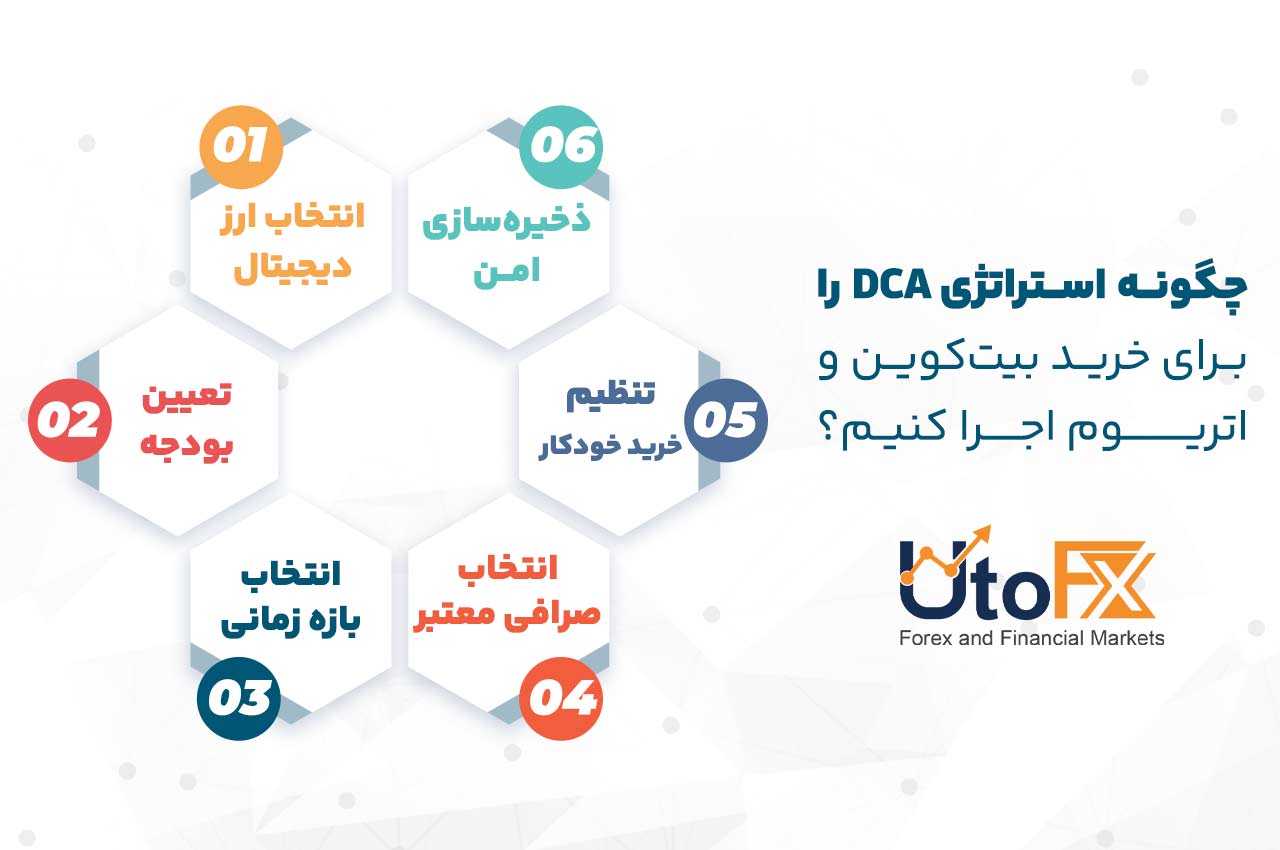 چگونه استراتژی DCA را برای خرید بیتکوین و اتریوم اجرا کنیم؟